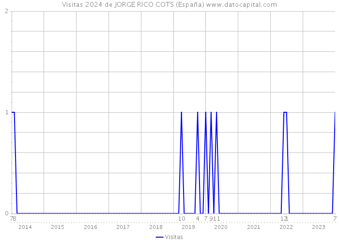 Visitas 2024 de JORGE RICO COTS (España) 