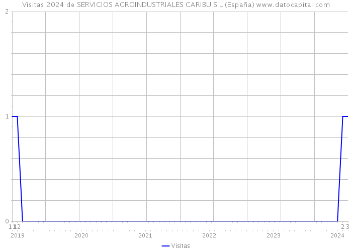 Visitas 2024 de SERVICIOS AGROINDUSTRIALES CARIBU S.L (España) 