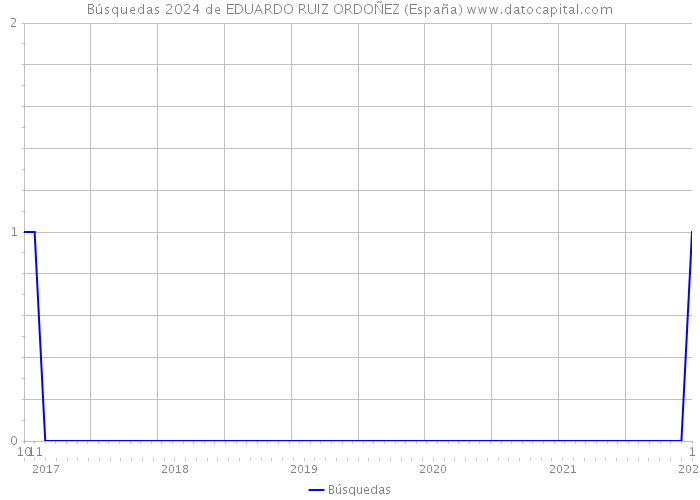 Búsquedas 2024 de EDUARDO RUIZ ORDOÑEZ (España) 