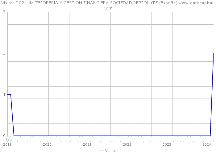 Visitas 2024 de TESORERIA Y GESTION FINANCIERA SOCIEDAD REPSOL YPF (España) 