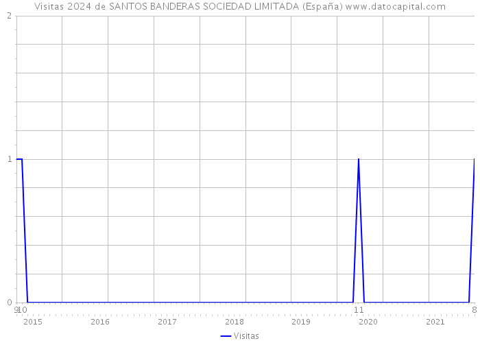 Visitas 2024 de SANTOS BANDERAS SOCIEDAD LIMITADA (España) 