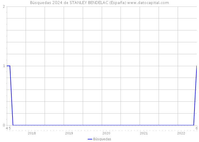 Búsquedas 2024 de STANLEY BENDELAC (España) 