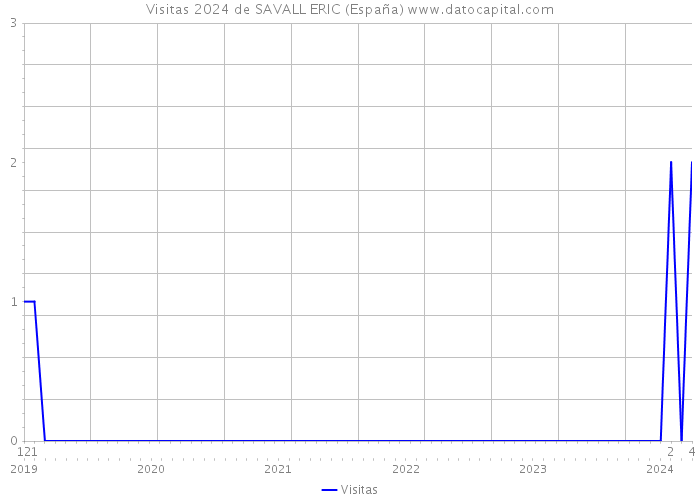 Visitas 2024 de SAVALL ERIC (España) 
