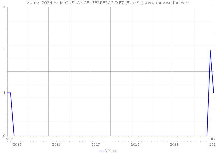 Visitas 2024 de MIGUEL ANGEL FERRERAS DIEZ (España) 