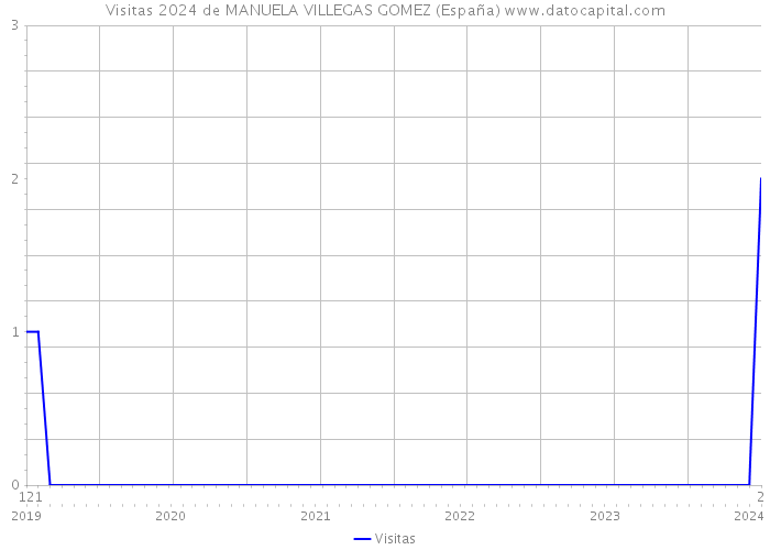 Visitas 2024 de MANUELA VILLEGAS GOMEZ (España) 