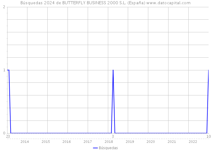 Búsquedas 2024 de BUTTERFLY BUSINESS 2000 S.L. (España) 