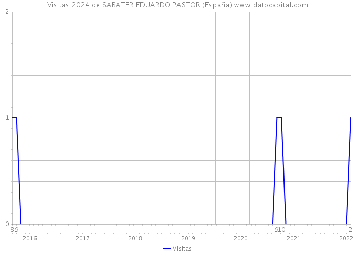 Visitas 2024 de SABATER EDUARDO PASTOR (España) 