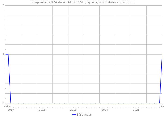 Búsquedas 2024 de ACADECO SL (España) 