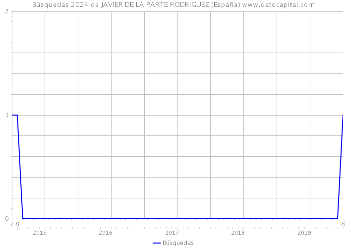 Búsquedas 2024 de JAVIER DE LA PARTE RODRIGUEZ (España) 