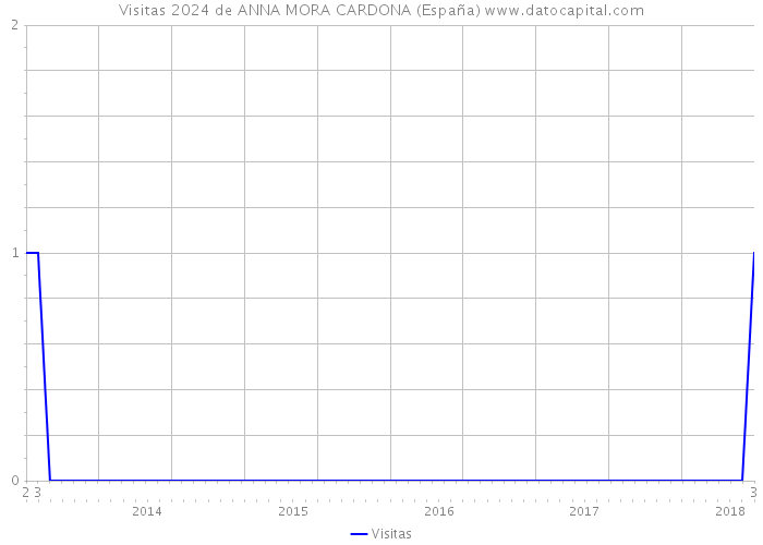 Visitas 2024 de ANNA MORA CARDONA (España) 