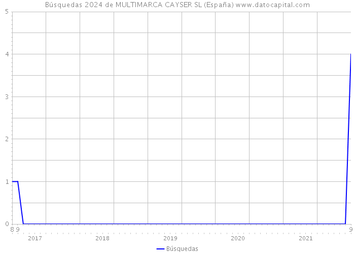 Búsquedas 2024 de MULTIMARCA CAYSER SL (España) 