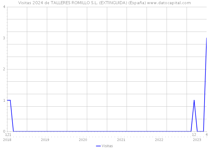 Visitas 2024 de TALLERES ROMILLO S.L. (EXTINGUIDA) (España) 