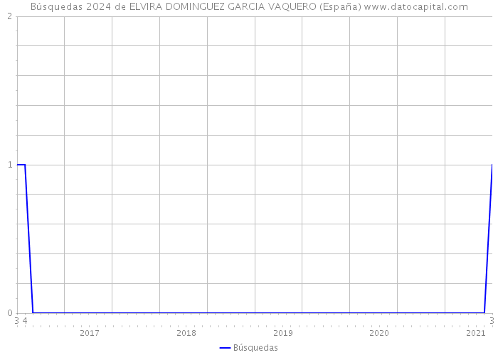 Búsquedas 2024 de ELVIRA DOMINGUEZ GARCIA VAQUERO (España) 