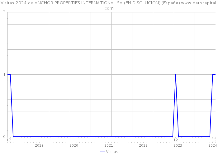 Visitas 2024 de ANCHOR PROPERTIES INTERNATIONAL SA (EN DISOLUCION) (España) 
