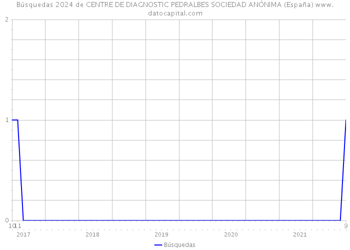 Búsquedas 2024 de CENTRE DE DIAGNOSTIC PEDRALBES SOCIEDAD ANÓNIMA (España) 
