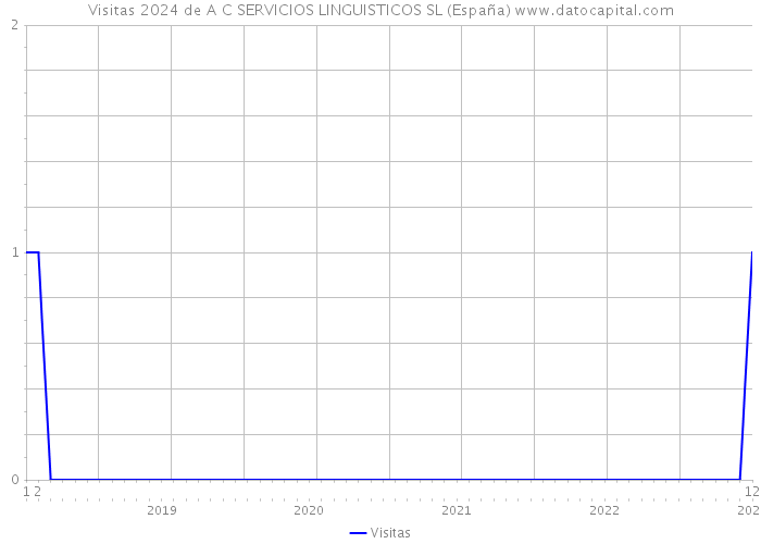 Visitas 2024 de A C SERVICIOS LINGUISTICOS SL (España) 
