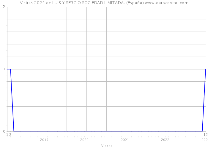 Visitas 2024 de LUIS Y SERGIO SOCIEDAD LIMITADA. (España) 