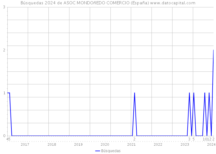 Búsquedas 2024 de ASOC MONDOñEDO COMERCIO (España) 