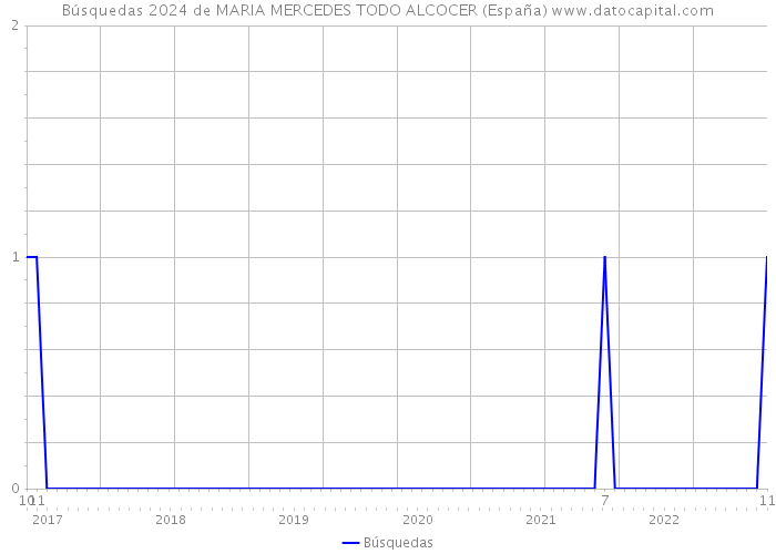 Búsquedas 2024 de MARIA MERCEDES TODO ALCOCER (España) 