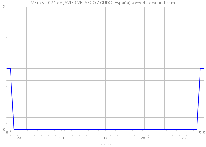 Visitas 2024 de JAVIER VELASCO AGUDO (España) 