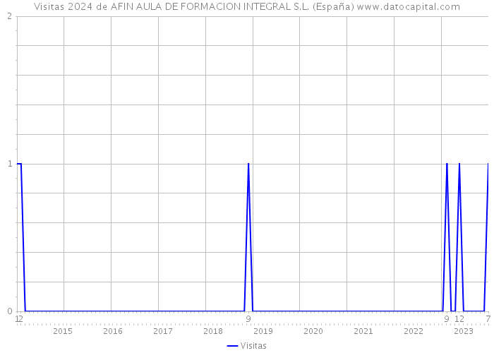 Visitas 2024 de AFIN AULA DE FORMACION INTEGRAL S.L. (España) 