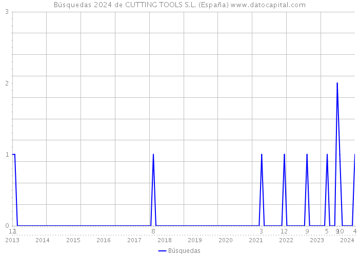 Búsquedas 2024 de CUTTING TOOLS S.L. (España) 
