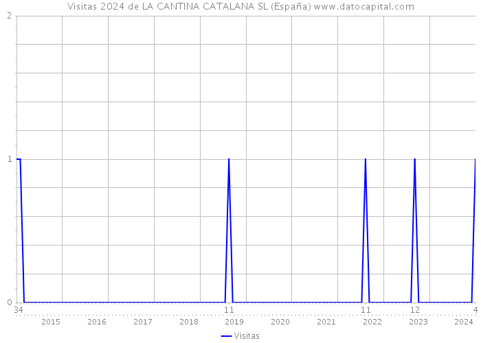 Visitas 2024 de LA CANTINA CATALANA SL (España) 