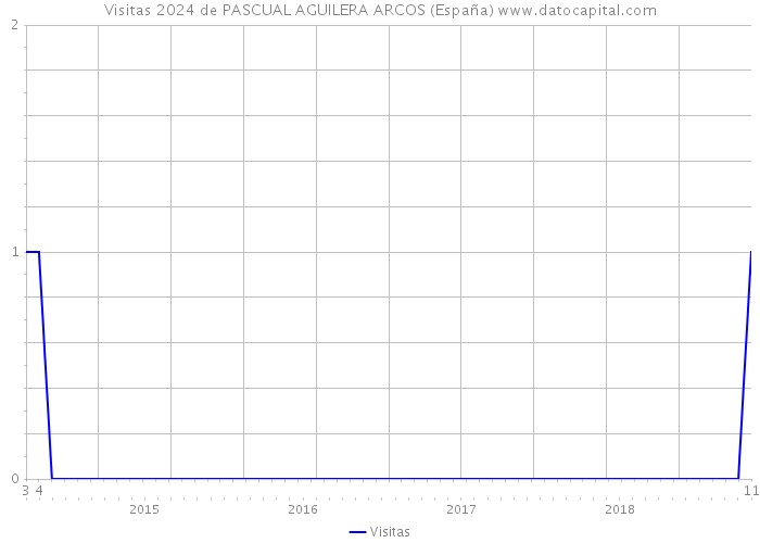 Visitas 2024 de PASCUAL AGUILERA ARCOS (España) 