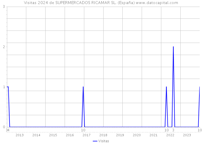 Visitas 2024 de SUPERMERCADOS RICAMAR SL. (España) 