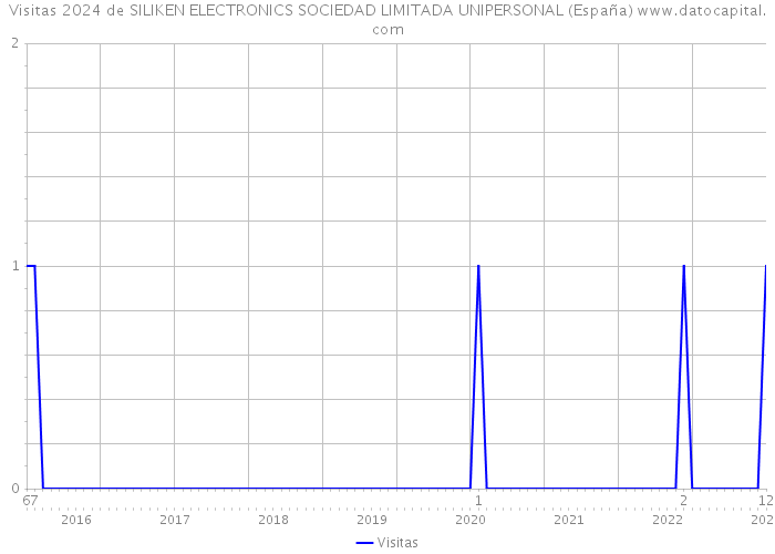 Visitas 2024 de SILIKEN ELECTRONICS SOCIEDAD LIMITADA UNIPERSONAL (España) 