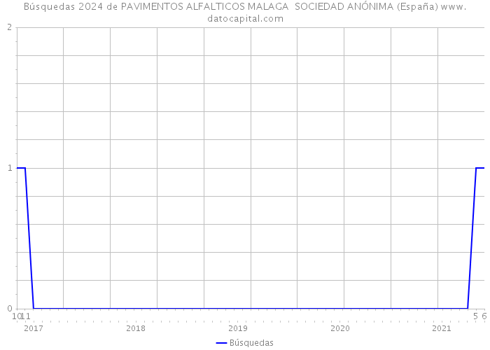 Búsquedas 2024 de PAVIMENTOS ALFALTICOS MALAGA SOCIEDAD ANÓNIMA (España) 