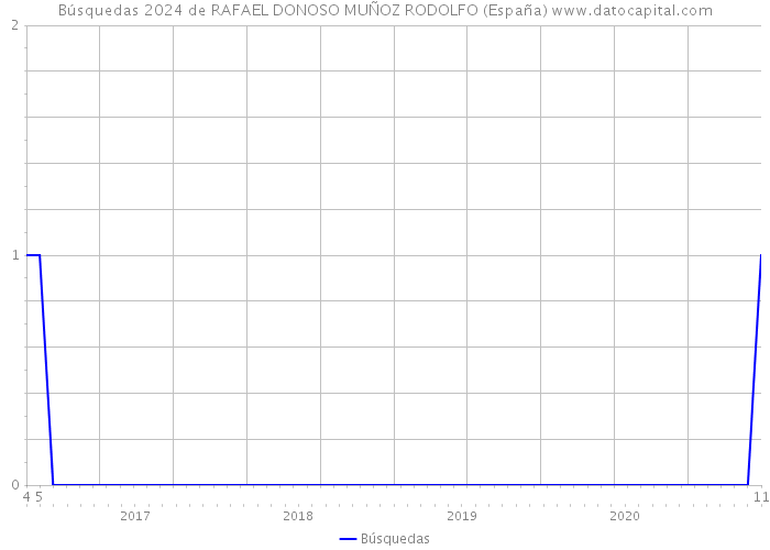 Búsquedas 2024 de RAFAEL DONOSO MUÑOZ RODOLFO (España) 