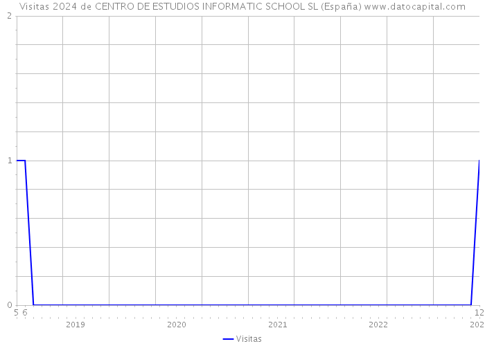 Visitas 2024 de CENTRO DE ESTUDIOS INFORMATIC SCHOOL SL (España) 
