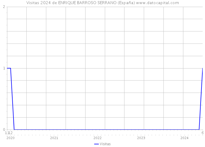 Visitas 2024 de ENRIQUE BARROSO SERRANO (España) 
