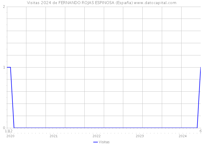 Visitas 2024 de FERNANDO ROJAS ESPINOSA (España) 