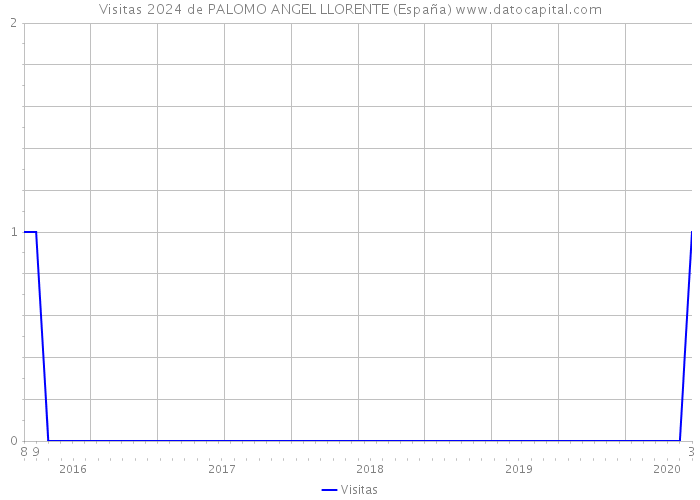 Visitas 2024 de PALOMO ANGEL LLORENTE (España) 