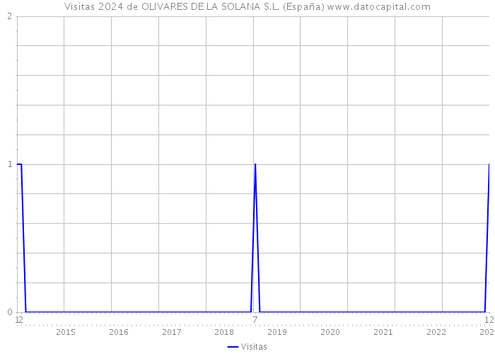 Visitas 2024 de OLIVARES DE LA SOLANA S.L. (España) 