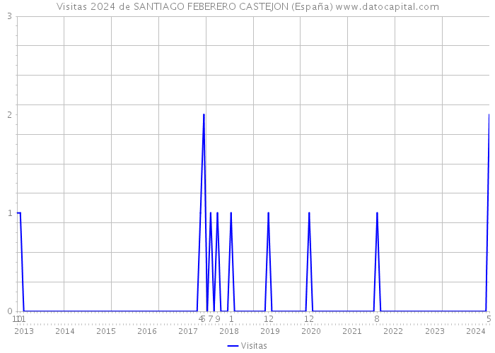 Visitas 2024 de SANTIAGO FEBERERO CASTEJON (España) 