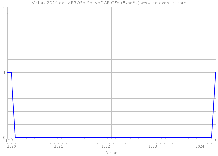 Visitas 2024 de LARROSA SALVADOR GEA (España) 