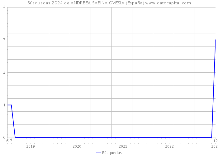 Búsquedas 2024 de ANDREEA SABINA OVESIA (España) 