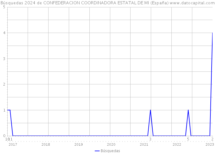 Búsquedas 2024 de CONFEDERACION COORDINADORA ESTATAL DE MI (España) 