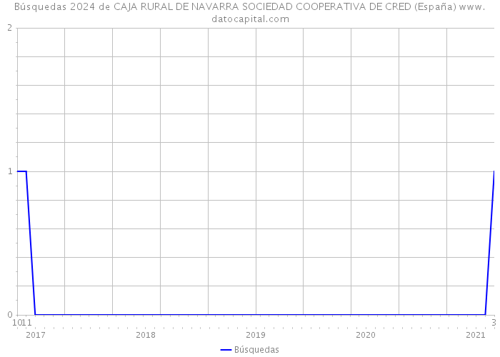 Búsquedas 2024 de CAJA RURAL DE NAVARRA SOCIEDAD COOPERATIVA DE CRED (España) 