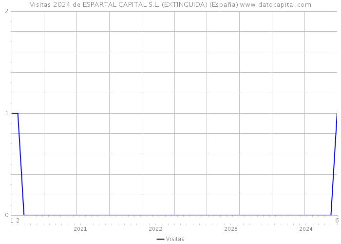 Visitas 2024 de ESPARTAL CAPITAL S.L. (EXTINGUIDA) (España) 