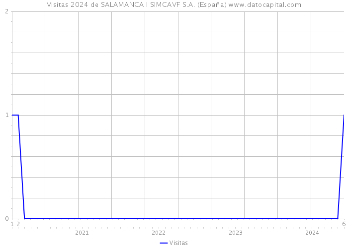Visitas 2024 de SALAMANCA I SIMCAVF S.A. (España) 