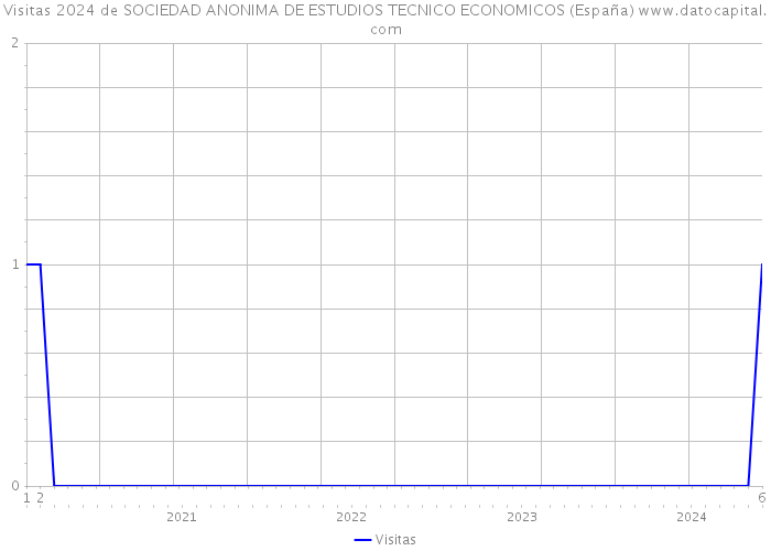 Visitas 2024 de SOCIEDAD ANONIMA DE ESTUDIOS TECNICO ECONOMICOS (España) 