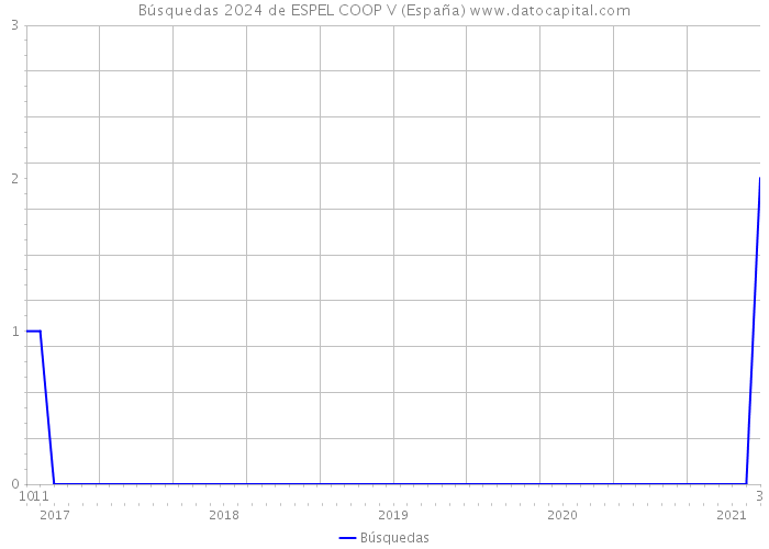 Búsquedas 2024 de ESPEL COOP V (España) 