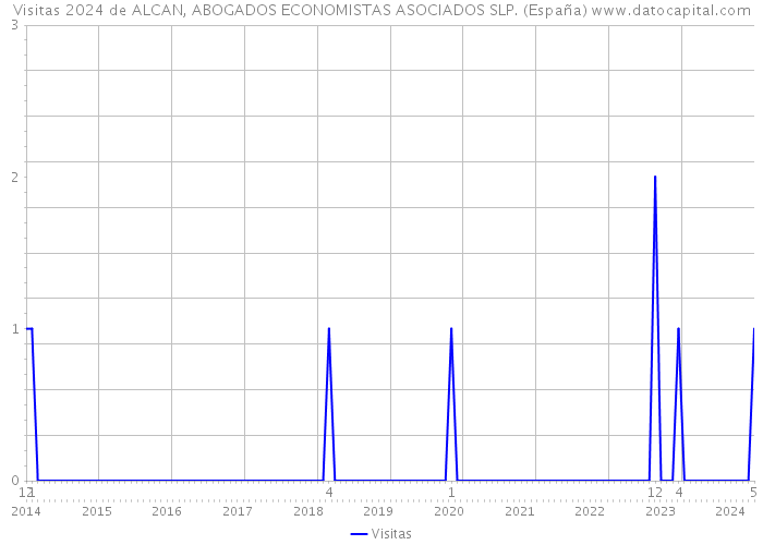 Visitas 2024 de ALCAN, ABOGADOS ECONOMISTAS ASOCIADOS SLP. (España) 