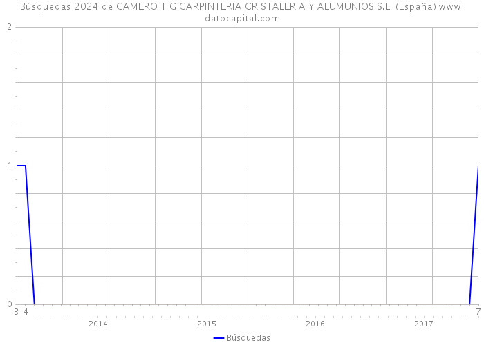 Búsquedas 2024 de GAMERO T G CARPINTERIA CRISTALERIA Y ALUMUNIOS S.L. (España) 