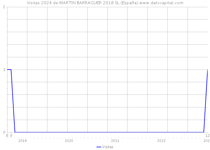 Visitas 2024 de MARTIN BARRAGUER 2018 SL (España) 