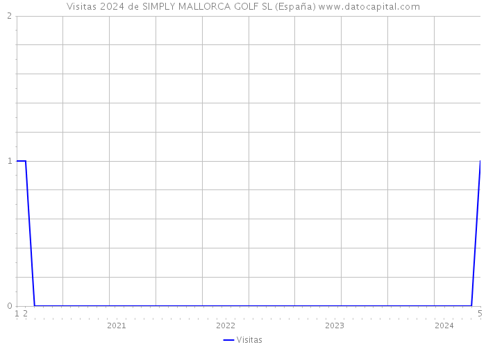 Visitas 2024 de SIMPLY MALLORCA GOLF SL (España) 